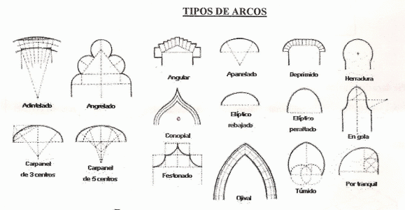 Arq, Arcos diversos con distintos centros