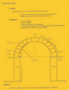 Arc, Arco de medio punto, un centro, partes