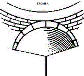 Arq, Trompa, Al igual que la pechina sirve para pasar de la planta cuadrangular o poligonal a la circular de la bveda o del tambor de la bveda