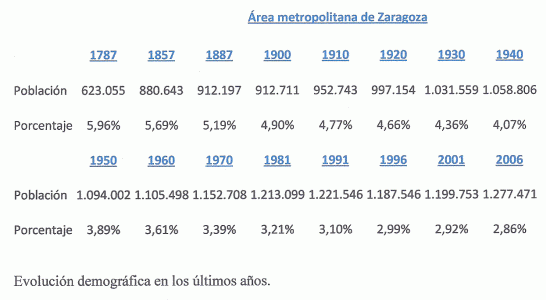 Geo, Aragn, Humana, Poblacin, Evolucin del rea metropolitana, Zaragoza, 1787-2000