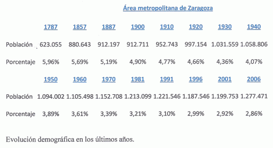 Geo, Aragn, Humana, Poblacin, Evolucin del Area Metropolitana, Zaragoza, Informe de la Comunidad Autnoma, estadstica, 1787-2006