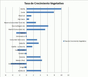 Geo, Espaa, Humana, Poblacin, Tasas de Crecimiento Vegetativo, Grfica, 2006