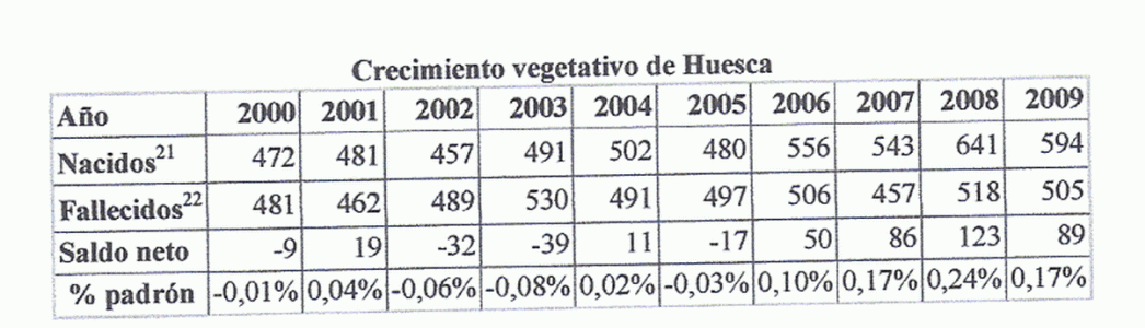 Geo, Aragn, Humana, Poblacin, Crecimiento vegetativo, Estadstica, Huesca, 2000-2009