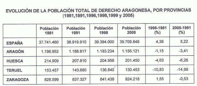 Geo, Aragn, Humana, Poblacin, Evolucin, de Derecho, estadstica,1981-2005