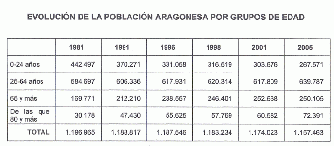 Geo, Aragn, Humana, Poblacin, Evolucin, Estructura demogrfica, Informe de la Comunidad Autnoma, estadstica, 2005