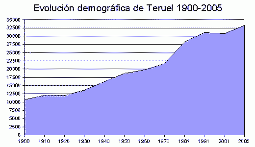 Geo, Aragn, Humana, Poblacin, Evolucin, grfico, Teruel, 1900-2005