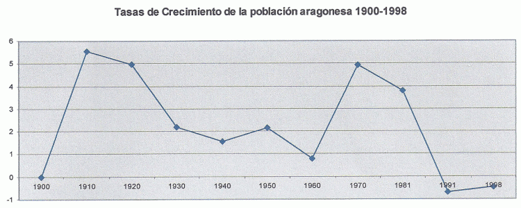 Geo, Aragn, Poblacin, Tasas de Crecimiento, Informe de la Comunidad Autnoma, 1900-1998