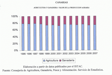 Geo, Canarias, Agricultura, Valor de la procuccin agraria, grfico
