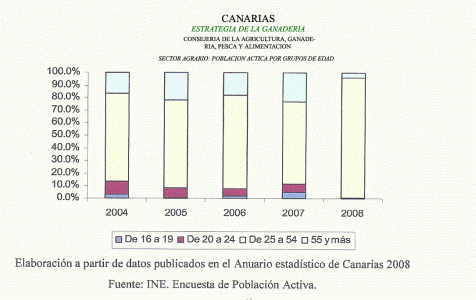 Geo, Canarias, Humana, Poblacin, Activa por grupos de edad, INE Encuesta de Poblacin Activa, 2004-2008