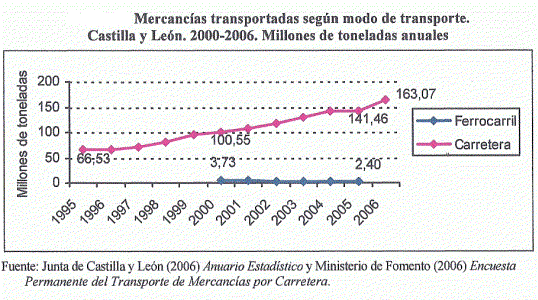 Geo, Castilla-Len, Transportes, Mercancas, segn modo,  Grfico, 1955-2006