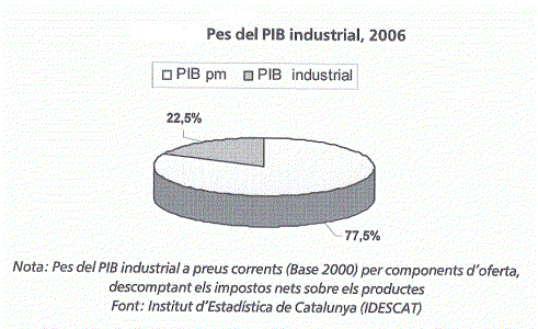 Geo, Catalua, Econmica, Industria, Peso en el PIB, Grfico, 2006