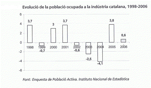 Geo, Catalua, Econmica, Industria, Evolucin de la Poblacin industrial, Grfico, 1998-2006 