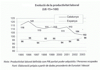 Geo, Catalua, Econmica, Industria, Evolucin de la Productividad Laboral, Grfico, 1995-2003