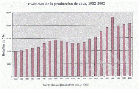 Geo, Catalua, Econmica, Industria, Evolucin de la Produccin de Cava, Grfico, 1982-2002
