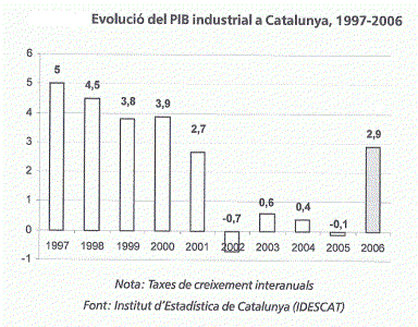 Geo, Catalua, Econmica, Industria, Evolucin del PIB en la industria, Grfico, 1997-2006