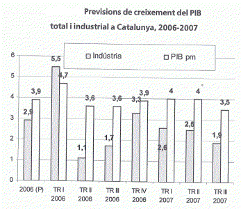 Geo, Catalua, Econmica, Industria, Previsiones de crecimiento del PIB en la industria, Grfico, 2006-2007