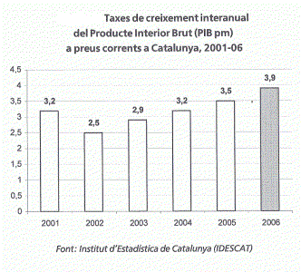 Geo, Catalua, Econmica, Industria, Tasas de crecimiento interanual, Grfico, 2001-2006-2007