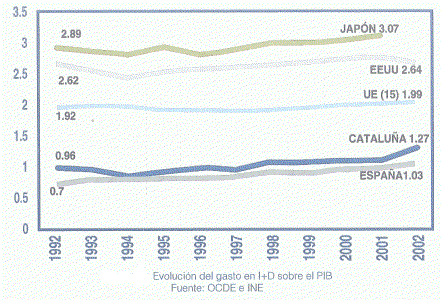 Geo, Catalua, Econmica, I+D, Catalua y Mundo, spbre el PIB, 1992-2002