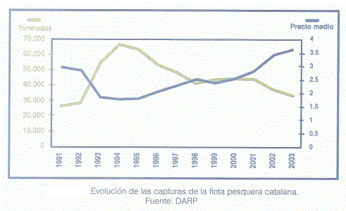 Geo, Catalua, Econmica, Pesca, Caturas, Grfico, 1991-2003
