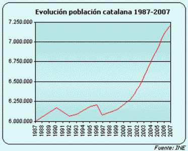 Geo, Catalua, Humana, Poblacin, Grfica, Catalua, Espaa, 1987-2007