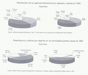 Econmica, Euskadi, Pesca, Capturas en los principales puertos, Por epecies, Grfico, 1954-1967