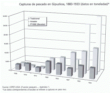 Econmica, Euskadi, Pesca, Capturas, TM., Guipzcoa, Grfico,  1883-1933