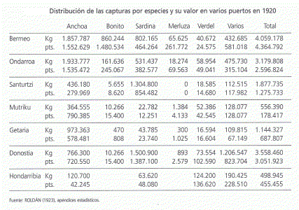 Econmica, Euskadi, Pesca, Distribucion de las capturas por especies y valor en varios puertos, Tabla, 1920
