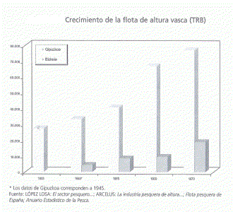 Econmica, Euskadi, Pesca, Flota de Altura, Crecimiento, Grfico, 21933-1973