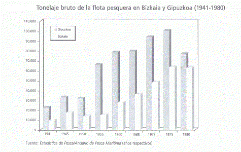 Econmica, Euskadi, Pesca, Flota de Bizkaia y Gipuzcoa, Flota, Tonelaje Bruto, Grfica, 1941-1980