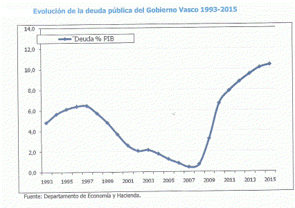 Econmica, Euskadi, Deuda pblica, Grfico, 1993-2015