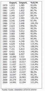 Econmica, Euskadi, Comercio, Evolucin de las Exportaciones, Miles de Euros corrientes, Tabla, 1979-2009