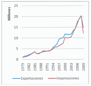 Econmica, Euskadi, Comercio, Evolucin de las Exportaciones, Miles Euros corrientes, Grfico, 1979-2009