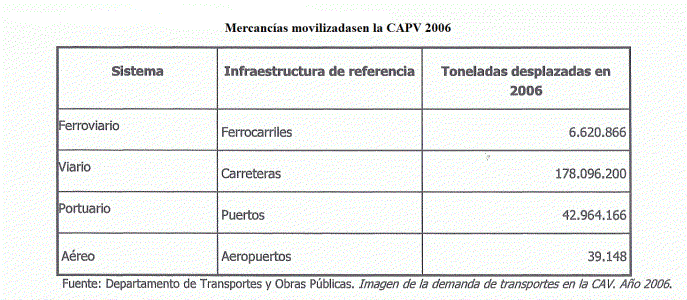 Econmica, Euskadi, Comercio, Mercancas movilizadas en la CAPV, Tabla, 2006