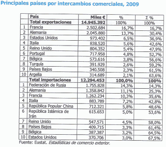 Econmica, Euskadi, Comercio, Intercambios Comerciales, Tabla, 2009