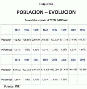 Humana, Euskadi, Poblacin, Evolucin, Tabla,.Guipzcoa, 1857-2009