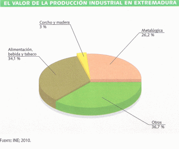 Geo, Extremadura, Econmica, Industria, Grfico