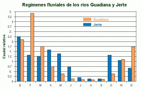 Geo, Extremadura, Hidrologa, Ros, Ras Guadarrama -Madrid- y Jerte, Rgimen fluvial, Grfico