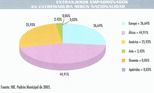 Geo, Extremadura, Humana, Poblacin, Empadronados por nacionalidad, Grfico, 2005