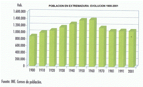 Geo, Extremadura, Humana, Poblacin Evolucin, Grfico, 1900-2001