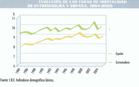 Geo, Extremadura, Humana, Poblacin, Tasas de Mortalidad, Grfico, 1984-2005