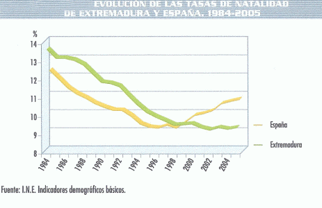 Geo, Extremadura, Humana, Aumento de Poblacin, Tasas de Natalidad, Grfico, 1984-2004