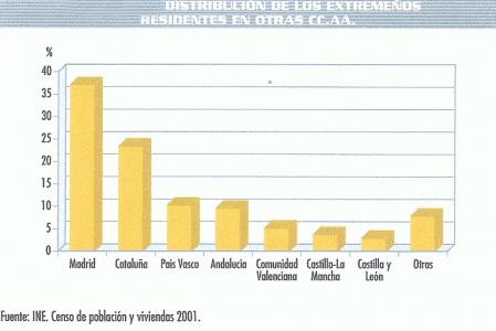 Geo, Extremadura, Humana, Poblacin, Extremeos en las CC.AA., Grfico, 2001