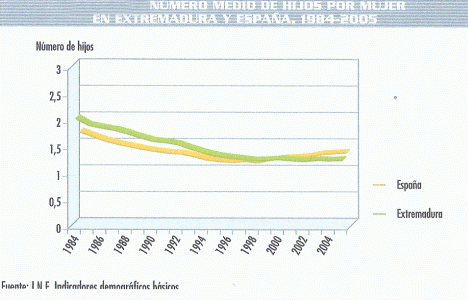 Geo, Extremadura, Humana, Poblacin, Aumento Natural, Hijos por mujer, Grfico, 1984-2004