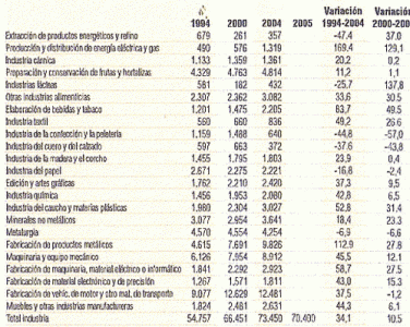 Geo, Navarra, Humana, Poblacin, Tabla, Personas Ocupadas 1994-2000