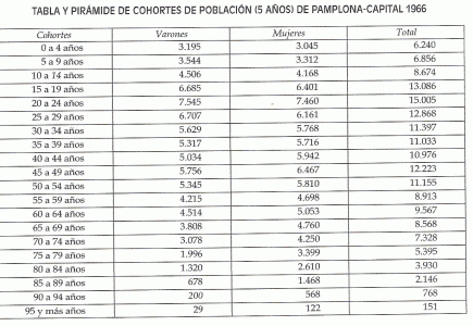Geo, Navarra, Humana, Poblacin, Tabla, Cohortes de 5 aos, Pamplona-Capital, Gobierno Autnomo, 1996