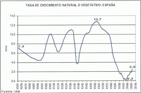 Geo, Humana, Poblacin, Crecimiento vegetativo, Espaa, 1885,2010, INE