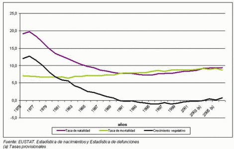 Geo, Humana, Poblacin, Crecimiento Natural o Vegetativo, EUSTAT, 1975-2005