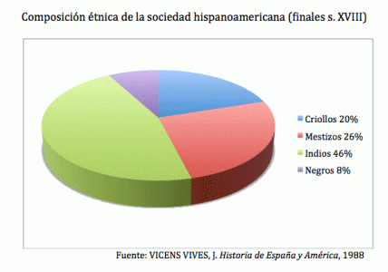 Geo, Humana, Composicin tnica sociedad hispanoamericana, finales S. X VIII, Vicens Vives, J., Historia de Espaa y Portugal 1988