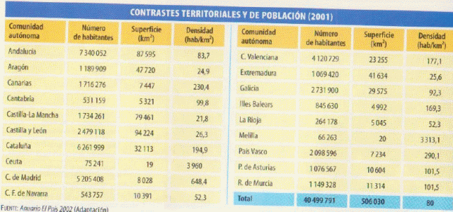 Geo; Humana, Poblacin, Contrastes territoriales 2001, Estadstica, Fuente: Anuario "El Pas", 2002