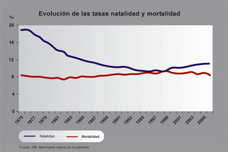 Geo, Humana, Poblacin, Evolucin de las tasas de Natalidad y Mortalidad, 1975-2005